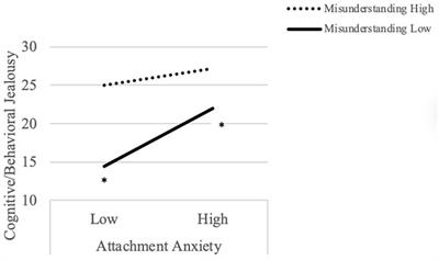 Attachment Style and <mark class="highlighted">Jealousy</mark> in the Digital Age: Do Attitudes About Online Communication Matter?